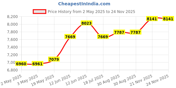 industrybuying.com MULTICOMP PRO Speakers & Receivers WOOFER, 12 , DUAL VOICE COIL, 55-1465 multicomp pro Price History Graph from 2 May 2025 to 24 Nov 2025