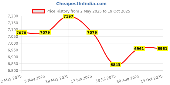 industrybuying.com MULTICOMP PRO Speakers & Receivers WOOFER, 12 , POLYPROPYLENE CONE, 55-1220 multicomp pro Price History Graph from 2 May 2025 to 18 Oct 2025