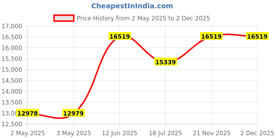 industrybuying.com MULTICOMP PRO Speakers & Receivers WOOFER, 18 , DIE CAST, 700W RMS, 55-2984. multicomp pro Price History Graph from 2 May 2025 to 2 Dec 2025