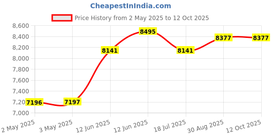 industrybuying.com MULTICOMP PRO Speakers & Receivers WOOFER, 5KHZ, 8OHM, 87DB, 180MM DIA, MP011859 multicomp pro Price History Graph from 2 May 2025 to 12 Oct 2025