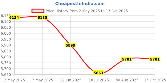 industrybuying.com MULTICOMP PRO Speakers & Receivers WOOFER, 5KHZ, 8OHM, 88DB, 180MM DIA, MP011858 multicomp pro Price History Graph from 2 May 2025 to 12 Oct 2025
