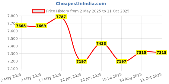 industrybuying.com MULTICOMP PRO Speakers & Receivers WOOFER, 5KHZ, 8OHM, 89DB, 222MM DIA, MP011857 multicomp pro Price History Graph from 2 May 2025 to 11 Oct 2025
