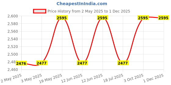 industrybuying.com MULTICOMP PRO Speakers & Receivers WOOFER, 8 , DIE CAST, PROFESSIONAL, 80W, 55-2960 multicomp pro Price History Graph from 2 May 2025 to 30 Nov 2025