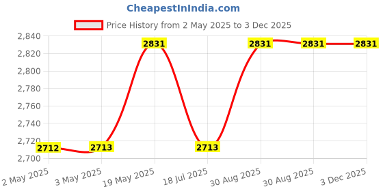 industrybuying.com MULTICOMP PRO Speakers & Receivers WOOFER, 8 , POLYPROPYLENE CONE, 55-1190 multicomp pro Price History Graph from 2 May 2025 to 2 Dec 2025