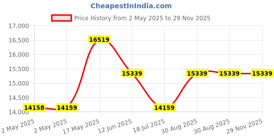 industrybuying.com MULTICOMP PRO Spiral Wrap CABLE BINDING, EASI-ZIP, 20MM, 25M, PP002677 (Pack of 25) multicomp pro Price History Graph from 2 May 2025 to 29 Nov 2025