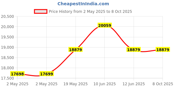 industrybuying.com MULTICOMP PRO Spiral Wrap SPIRAL BINDING, 12MM OD, GREY, 25M, PP002664 (Pack of 25) multicomp pro Price History Graph from 2 May 2025 to 8 Oct 2025
