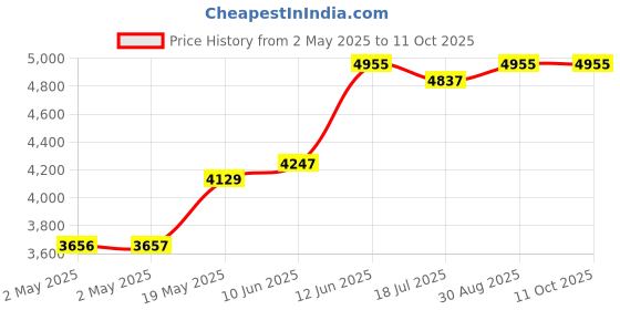 industrybuying.com MULTICOMP PRO Spiral Wrap SPIRAL BINDING, 3MM OD, BLK, 50M, PP002665 (Pack of 50) multicomp pro Price History Graph from 2 May 2025 to 11 Oct 2025