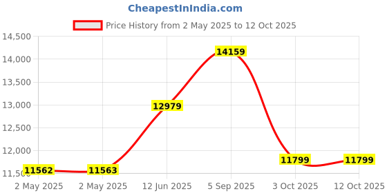 industrybuying.com MULTICOMP PRO Spiral Wrap SPIRAL BINDING, 3MM OD, GREY, 50M, PP002662 (Pack of 50) multicomp pro Price History Graph from 2 May 2025 to 12 Oct 2025