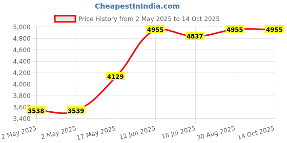 industrybuying.com MULTICOMP PRO Spiral Wrap SPIRAL BINDING, 3MM OD, WHITE, 50M, PP002671 (Pack of 50) multicomp pro Price History Graph from 2 May 2025 to 14 Oct 2025