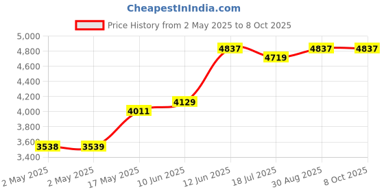 industrybuying.com MULTICOMP PRO Spiral Wrap SPIRAL BINDING, 8.2MM, BLK, 25M, PP002669 (Pack of 25) multicomp pro Price History Graph from 2 May 2025 to 8 Oct 2025