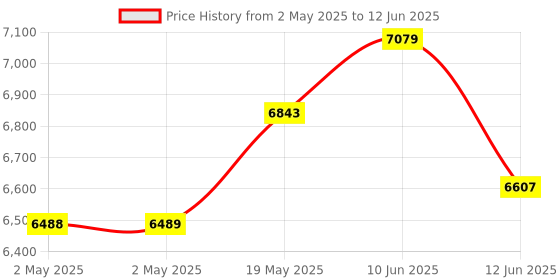industrybuying.com MULTICOMP PRO Spiral Wrap SPIRAL BINDING,12MM OD, BLK, 25M, PP002667 (Pack of 25) multicomp pro Price History Graph from 2 May 2025 to 12 Jun 2025