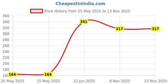 industrybuying.com MULTICOMP PRO Split Core Ferrites FERRITE CORE, SPLIT, 3.8MM, 121OHM, LF35B multicomp pro Price History Graph from 25 May 2025 to 13 Nov 2025