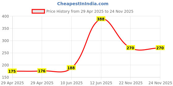 industrybuying.com MULTICOMP PRO Split Core Ferrites FERRITE CORE, SPLIT, 5MM, 115OHM, LF50B multicomp pro Price History Graph from 29 Apr 2025 to 24 Nov 2025