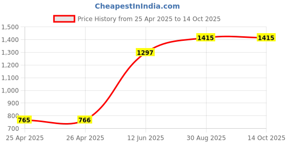industrybuying.com MULTICOMP PRO Split Harness Wrap CABLE WRAP, 10MM, 5M, KL8BK multicomp pro Price History Graph from 25 Apr 2025 to 14 Oct 2025
