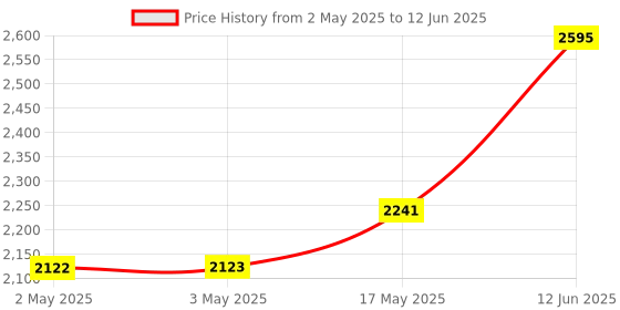 industrybuying.com MULTICOMP PRO Spring Hooks PROBE, STAINLESS, SET OF 6, DT5197 multicomp pro Price History Graph from 2 May 2025 to 12 Jun 2025