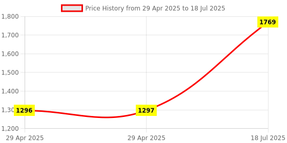 industrybuying.com MULTICOMP PRO Spring Loaded Contacts & Probes SPRUNG HOOKS, PROBE, RED, 76-032 multicomp pro Price History Graph from 29 Apr 2025 to 18 Jul 2025