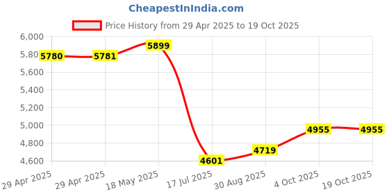 industrybuying.com MULTICOMP PRO Standard Anti Vandal Switches ANTIVANDAL SW, SPDT, 5A, 250V, PANEL, MP-PB7-03LB22CFPG12V. multicomp pro Price History Graph from 29 Apr 2025 to 17 Oct 2025