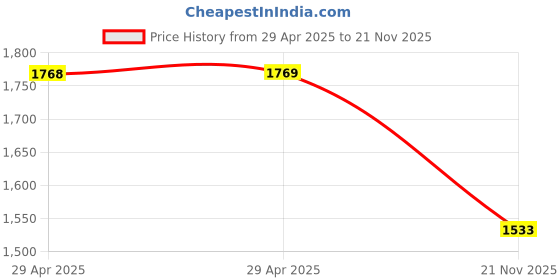 industrybuying.com MULTICOMP PRO Standard Anti Vandal Switches PB SWITCH, ILLUM, DPST, 5A, 250VAC, GRN, MPB19-D0F21P-612-JQ multicomp pro Price History Graph from 29 Apr 2025 to 21 Nov 2025