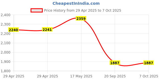 industrybuying.com MULTICOMP PRO Standard Anti Vandal Switches PB SWITCH, ILLUM, SPST, 5A, 250VAC, RED, MPB22-A0F10E-312-T1Q multicomp pro Price History Graph from 29 Apr 2025 to 7 Oct 2025