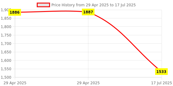 industrybuying.com MULTICOMP PRO Standard Anti Vandal Switches VR SW, ILLUM, SPST-NO/NC, RED, 5A, 250V, MC010940 multicomp pro Price History Graph from 29 Apr 2025 to 17 Jul 2025