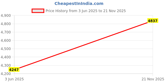 industrybuying.com MULTICOMP PRO Standard Heat Shrink Tubing HEATSHRINK, 2:1, 6.4MM, G/YEL, 100M, 13714 (Pack of 100) multicomp pro Price History Graph from 3 Jun 2025 to 21 Nov 2025