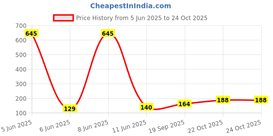 industrybuying.com MULTICOMP PRO Standard Oscillators OSCILLATOR, 26MHZ, 3.2MM X 2.5MM, CMOS, MCSJK-3N-26.00-3.3-25-C multicomp pro Price History Graph from 5 Jun 2025 to 24 Oct 2025