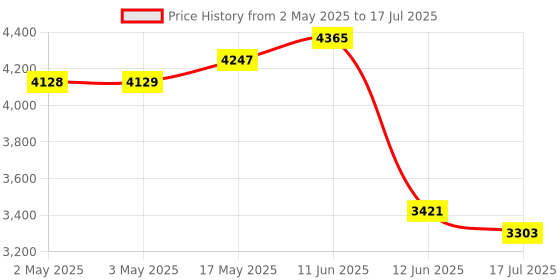 industrybuying.com MULTICOMP PRO Standard Pushbutton Switches PB SW, DPDT, 1A, 120VAC/38VDC, PANEL, TH, MP-PB10-DBB2QE-4. multicomp pro Price History Graph from 2 May 2025 to 12 Jun 2025