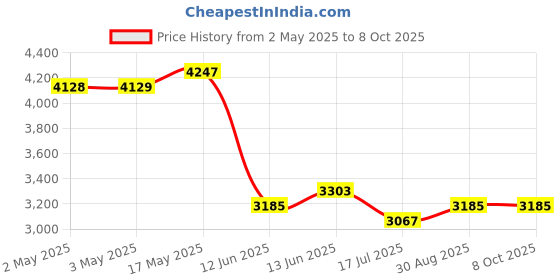 industrybuying.com MULTICOMP PRO Standard Pushbutton Switches PB SW, DPDT, 6A, 125VAC/28VDC, PANEL, TH, MP-PB10-BAA2QE-4. multicomp pro Price History Graph from 2 May 2025 to 8 Oct 2025