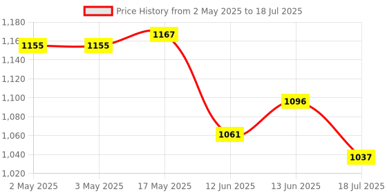 industrybuying.com MULTICOMP PRO Standard Pushbutton Switches PB SW, DPDT, 6A, 125VAC/28VDC, PANEL, TH, MP-PB8-BA00A2QE-3. multicomp pro Price History Graph from 2 May 2025 to 13 Jun 2025