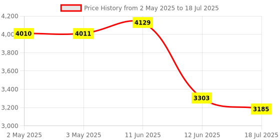 industrybuying.com MULTICOMP PRO Standard Pushbutton Switches PB SW, SPDT, 1A, 120VAC/38VDC, PANEL, TH, MP-PB10-CBB2QE-4. multicomp pro Price History Graph from 2 May 2025 to 12 Jun 2025