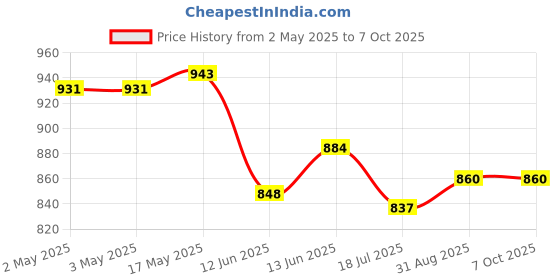industrybuying.com MULTICOMP PRO Standard Pushbutton Switches PB SW, SPDT, 1A, 120VAC/38VDC, PANEL, TH, MP-PB8-AA00A2GE-2. multicomp pro Price History Graph from 2 May 2025 to 6 Oct 2025