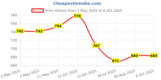 industrybuying.com MULTICOMP PRO Standard Pushbutton Switches PB SW, SPDT, 1A, 120VAC/38VDC, PANEL, TH, MP-PB8-AB00A2QE-1. multicomp pro Price History Graph from 2 May 2025 to 6 Oct 2025