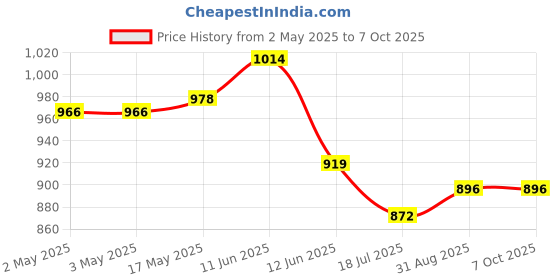 industrybuying.com MULTICOMP PRO Standard Pushbutton Switches PB SW, SPDT, 6A, 125VAC/28VDC, PANEL, TH, MP-PB8-AA00A2QE-3. multicomp pro Price History Graph from 2 May 2025 to 7 Oct 2025