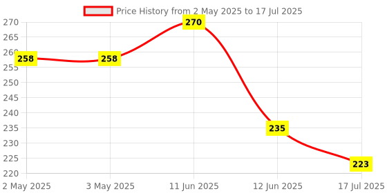 industrybuying.com MULTICOMP PRO Standard Pushbutton Switches PB SWITCH, 3A, 250V AC, SPST-NO, RED, MP006846 multicomp pro Price History Graph from 2 May 2025 to 12 Jun 2025