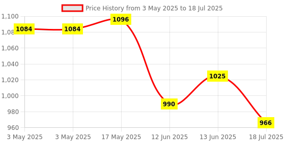 industrybuying.com MULTICOMP PRO Standard Pushbutton Switches PB SWITCH, DPDT, 1A, 120VAC/38VDC, MP-PB8-BE221QE-1. multicomp pro Price History Graph from 3 May 2025 to 13 Jun 2025
