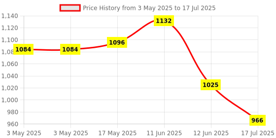industrybuying.com MULTICOMP PRO Standard Pushbutton Switches PB SWITCH, DPDT, 1A, 120VAC/38VDC, MP-PB8-BE222QE-1. multicomp pro Price History Graph from 3 May 2025 to 17 Jul 2025