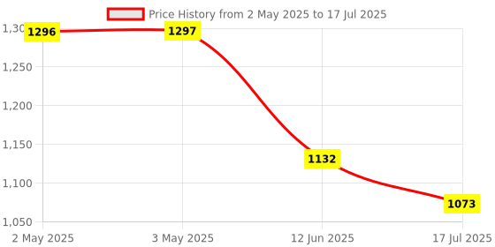 industrybuying.com MULTICOMP PRO Standard Pushbutton Switches PB SWITCH, DPDT, 1A, 120VAC/38VDC, PANEL, MP-PB8-BA00B1GE-2D. multicomp pro Price History Graph from 2 May 2025 to 12 Jun 2025