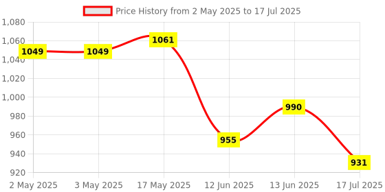 industrybuying.com MULTICOMP PRO Standard Pushbutton Switches PB SWITCH, DPDT, 1A, 120VAC/38VDC, PANEL, MP-PB8-BB00A1QE-1. multicomp pro Price History Graph from 2 May 2025 to 13 Jun 2025