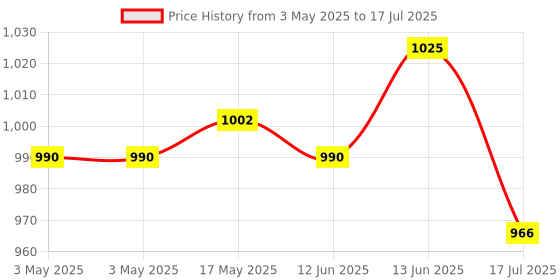 industrybuying.com MULTICOMP PRO Standard Pushbutton Switches PB SWITCH, DPDT, 1A, 120VAC/38VDC, PANEL, MP-PB8-BB12A1QE-1. multicomp pro Price History Graph from 3 May 2025 to 17 Jul 2025