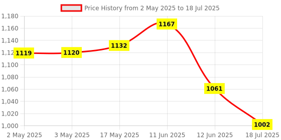 industrybuying.com MULTICOMP PRO Standard Pushbutton Switches PB SWITCH, DPDT, 1A, 120VAC/38VDC, TH, MP-PB8-BB00B10QE-1. multicomp pro Price History Graph from 2 May 2025 to 12 Jun 2025