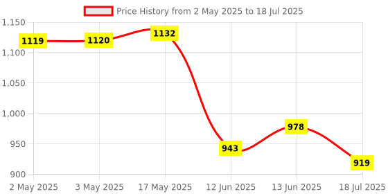 industrybuying.com MULTICOMP PRO Standard Pushbutton Switches PB SWITCH, DPDT, 1A, 120VAC/38VDC, TH, MP-PB8-BB00B6QE-1. multicomp pro Price History Graph from 2 May 2025 to 13 Jun 2025