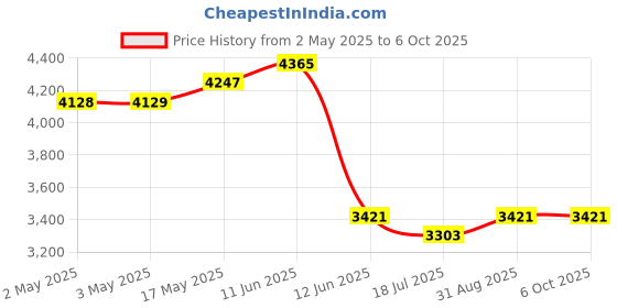 industrybuying.com MULTICOMP PRO Standard Pushbutton Switches PB SWITCH, DPDT, 6A, 125VAC/28VDC, PANEL, MP-PB10-BAA1QE-4. multicomp pro Price History Graph from 2 May 2025 to 5 Oct 2025