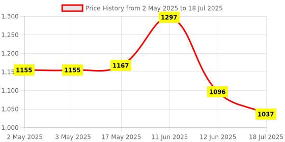 industrybuying.com MULTICOMP PRO Standard Pushbutton Switches PB SWITCH, DPDT, 6A, 125VAC/28VDC, PANEL, MP-PB8-BA00A1QE-3. multicomp pro Price History Graph from 2 May 2025 to 12 Jun 2025
