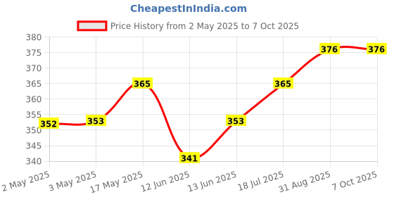 industrybuying.com MULTICOMP PRO Standard Pushbutton Switches PB SWITCH, DPST, 16A, 250V, PANEL, GRN, MCLC210-8-K-M-ET-2B multicomp pro Price History Graph from 2 May 2025 to 7 Oct 2025