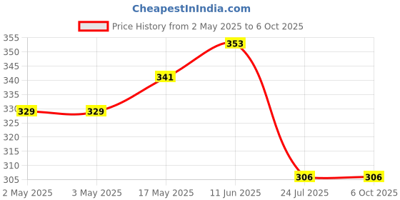 industrybuying.com MULTICOMP PRO Standard Pushbutton Switches PB SWITCH, DPST, 16A, 250V, PANEL, RED, MCLC210-7-K-D-ET-2B multicomp pro Price History Graph from 2 May 2025 to 6 Oct 2025