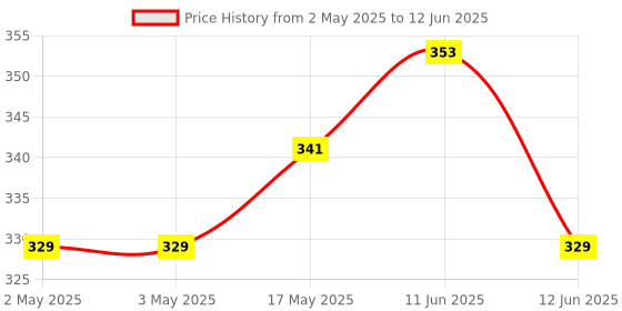industrybuying.com MULTICOMP PRO Standard Pushbutton Switches PB SWITCH, DPST, 16A, 250V, PANEL, YEL, MCLC210-7-K-Y-ET-2B multicomp pro Price History Graph from 2 May 2025 to 12 Jun 2025