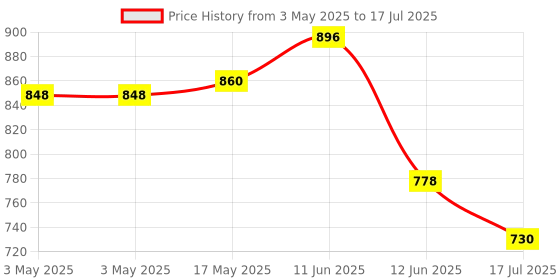industrybuying.com MULTICOMP PRO Standard Pushbutton Switches PB SWITCH, SPDT, 0.4A, 20V, SMD, MP-PB9-ABA1RE-7. multicomp pro Price History Graph from 3 May 2025 to 12 Jun 2025