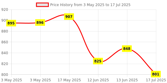 industrybuying.com MULTICOMP PRO Standard Pushbutton Switches PB SWITCH, SPDT, 0.4A, 20V, SMD, MP-PB9-ABA2RE-7. multicomp pro Price History Graph from 3 May 2025 to 17 Jul 2025