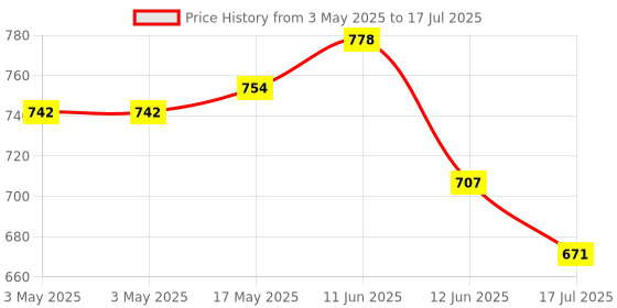 industrybuying.com MULTICOMP PRO Standard Pushbutton Switches PB SWITCH, SPDT, 0.4A, 20V, TH, MP-PB9-AAB00A1RE-6. multicomp pro Price History Graph from 3 May 2025 to 12 Jun 2025