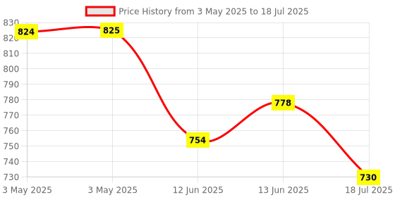 industrybuying.com MULTICOMP PRO Standard Pushbutton Switches PB SWITCH, SPDT, 0.4A, 20V, TH, MP-PB9-AAB00A2RE-6. multicomp pro Price History Graph from 3 May 2025 to 13 Jun 2025